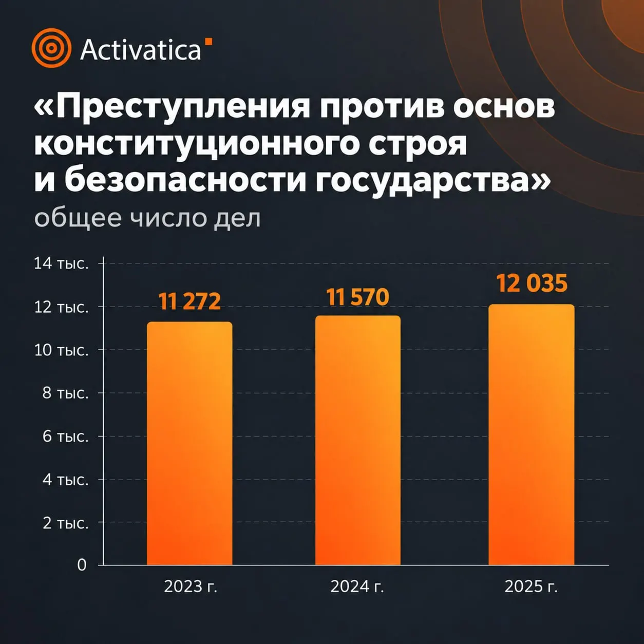 Статистика Верховного суда за 2025 год фиксирует рост дел по статьям против общественной безопасности и усиление наказаний, несмотря на частичную секретность данных.