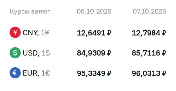 Официальный курс доллара превысил отметку 85 рублей на 7 октября; евро прибавил к стоимости, юань также в росте.