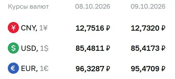 ЦБ закрепил официальный курс доллара ниже 86 рублей; обновления по доллару, евро и юаню на 9 октября.
