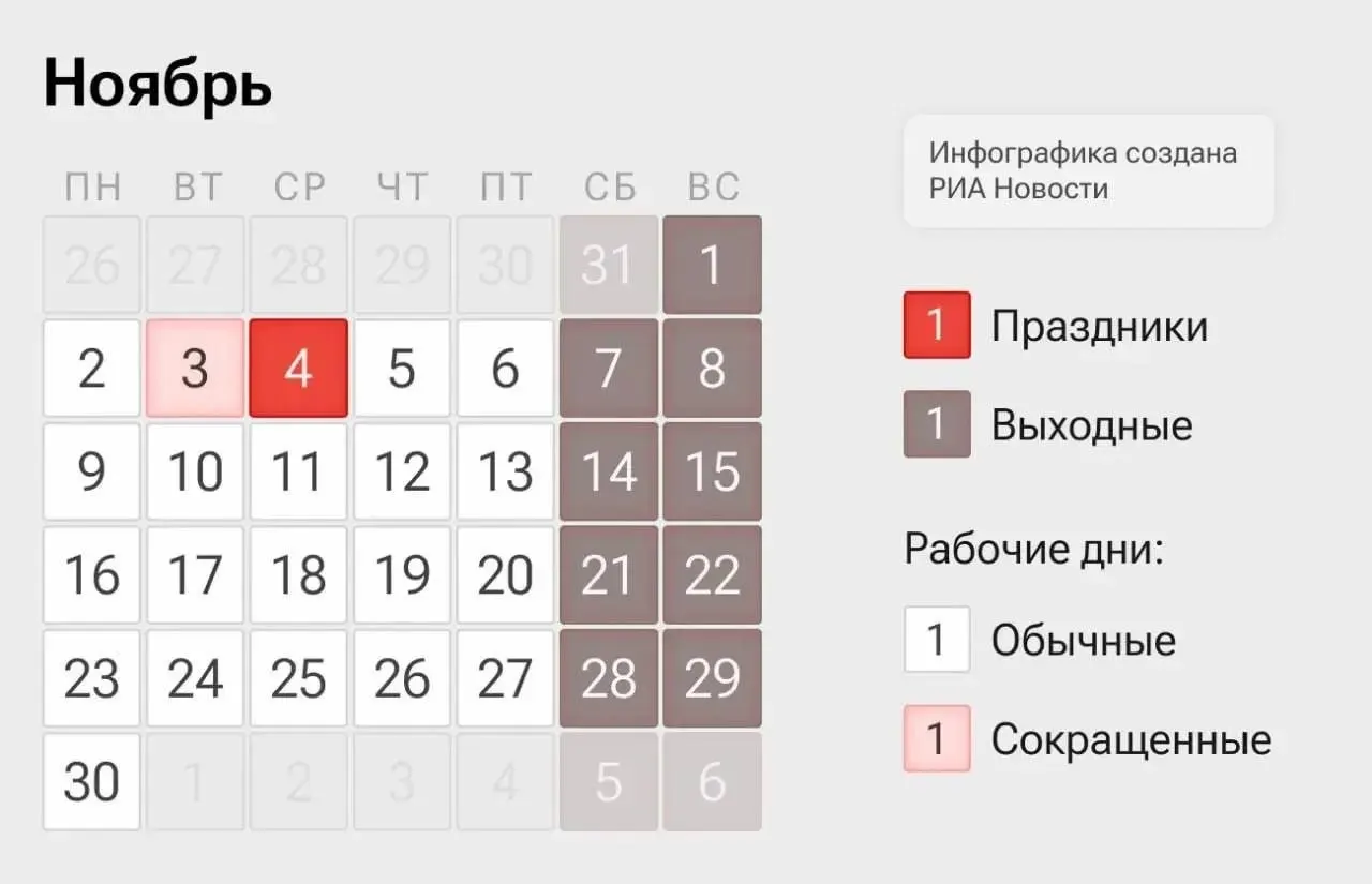 Россия переходит на четырехдневную рабочую неделю: рабочие дни — 2 и 3 ноября, а также 5 и 6 ноября; 4 ноября будет выходным по Дню народного единства.