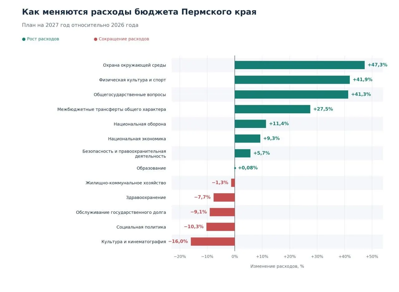 В проекте бюджета на 2027 год расходы на здравоохранение снижаются примерно на 7,7% без учета инфляции; также ожидаются перераспределения средств и усиленная оптимизация в регионе, что может повлечь критику и риски для системы здравоохранения.