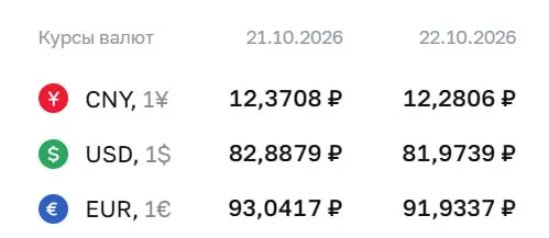 Доллар опустился ниже отметки 82 рубля впервые за несколько месяцев; официальный курс на 22 октября.
